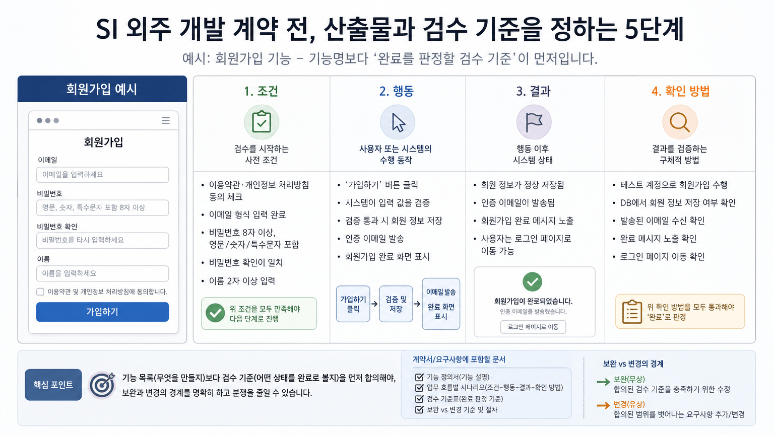 SI 외주 개발 계약 전, 산출물과 검수 기준을 정하는 5단계