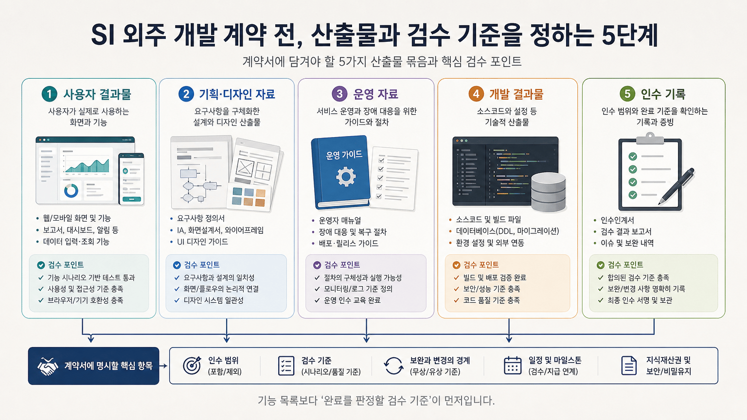 SI 외주 개발 계약 전, 산출물과 검수 기준을 정하는 5단계