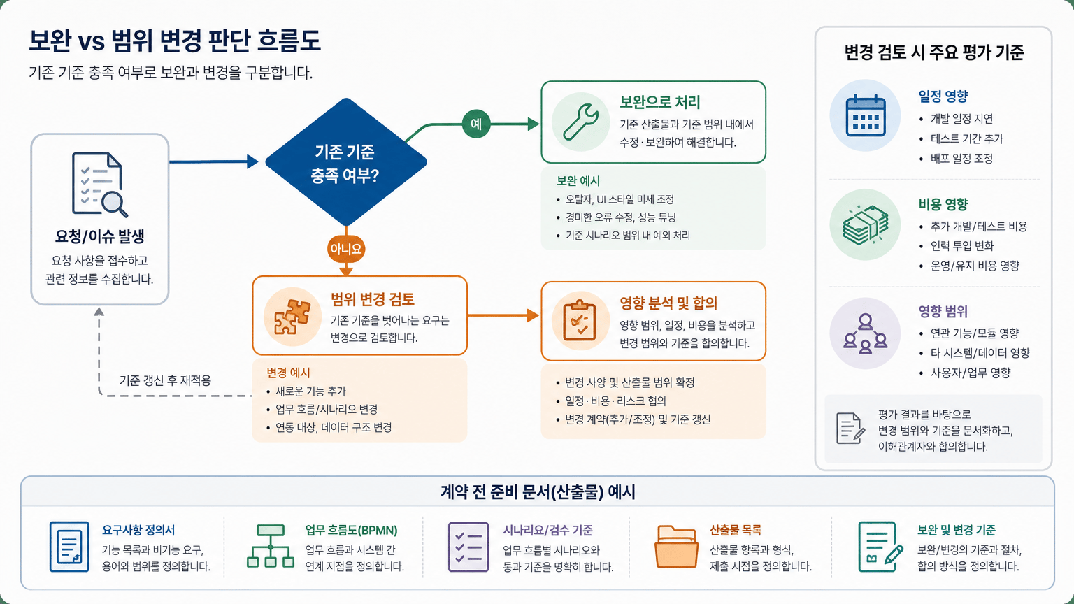 SI 외주 개발 계약 전, 산출물과 검수 기준을 정하는 5단계