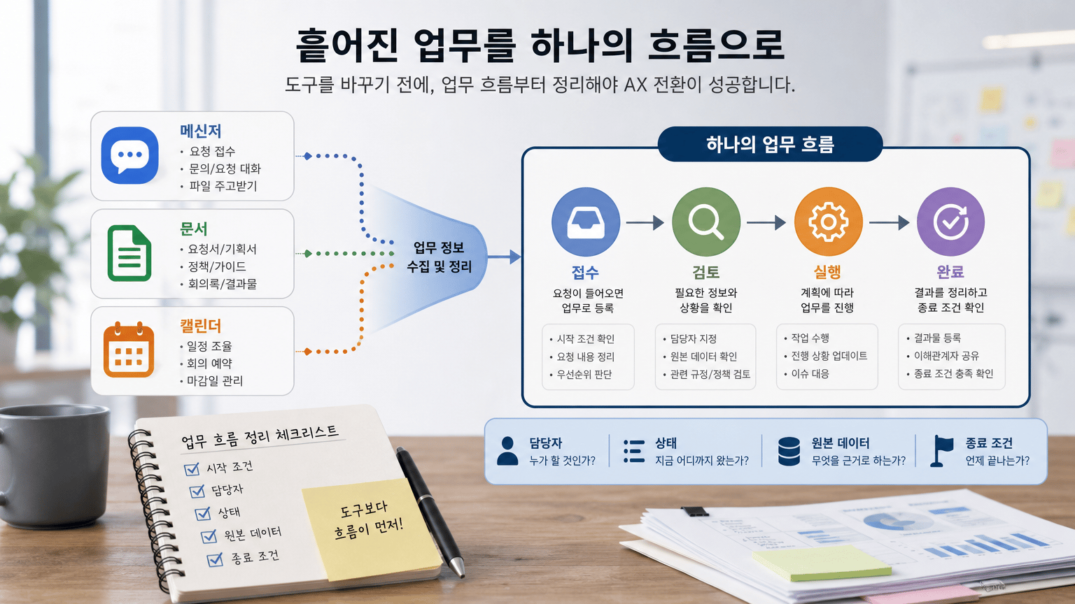 노션을 바꾸기 전, 업무 흐름부터 정리하는 AX 전환 기준