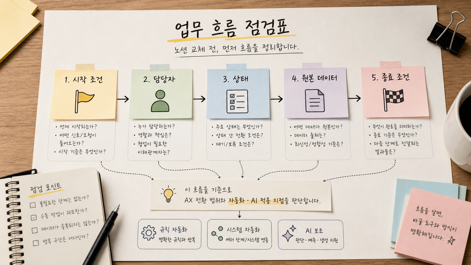 노션을 바꾸기 전, 업무 흐름부터 정리하는 AX 전환 기준