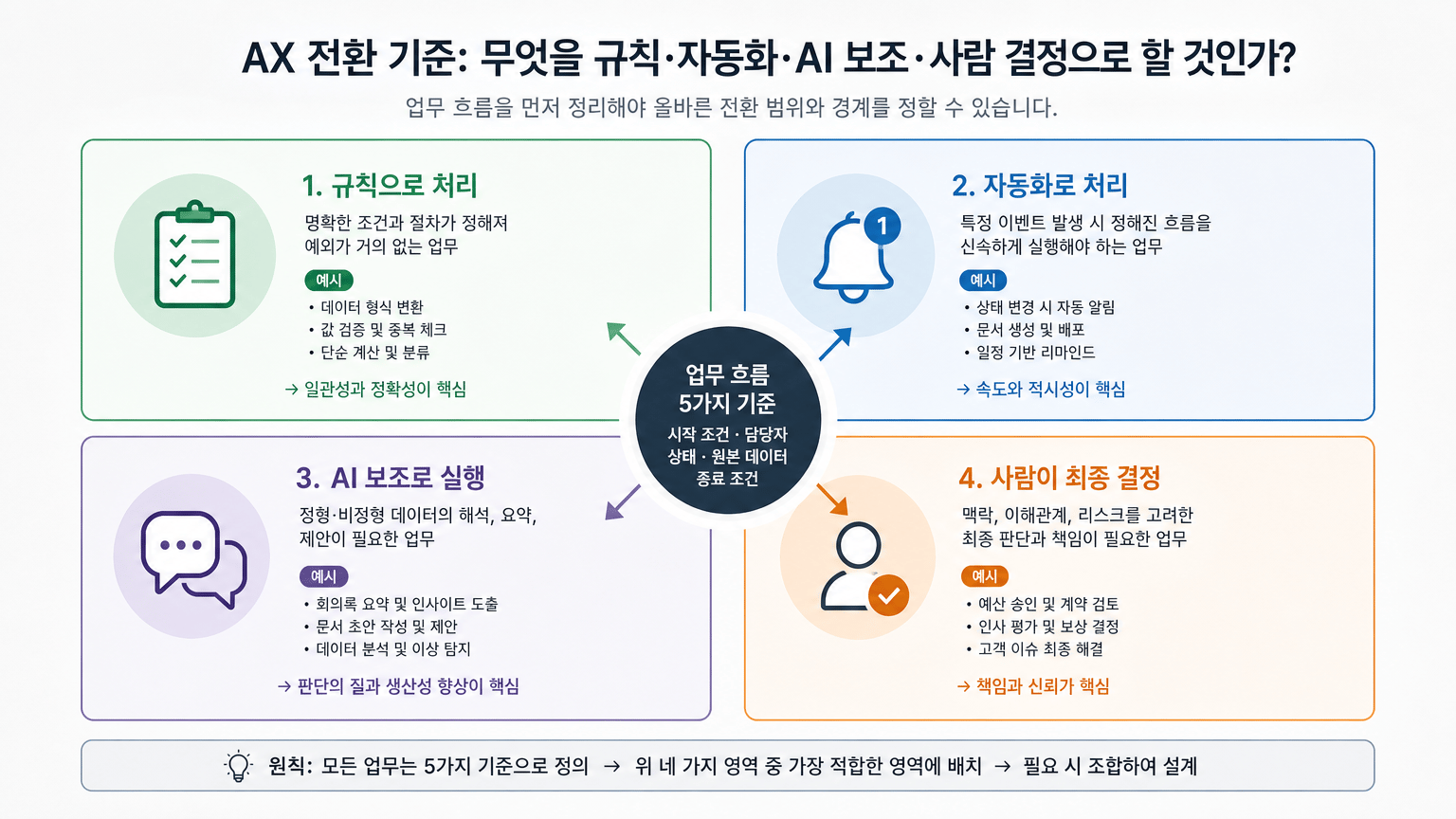 노션을 바꾸기 전, 업무 흐름부터 정리하는 AX 전환 기준