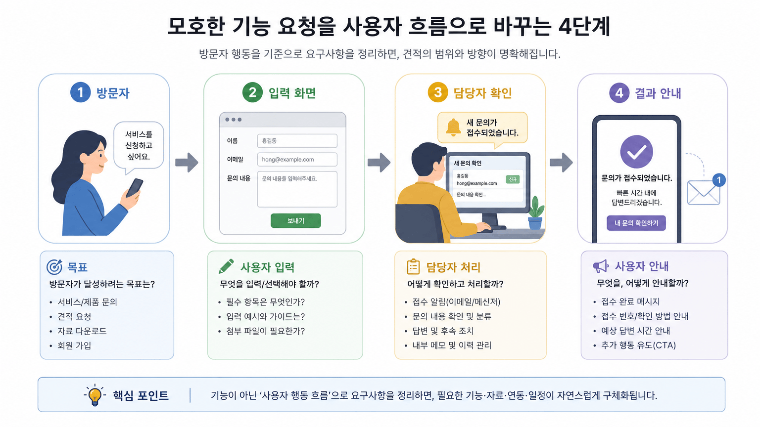 홈페이지 개발 문의 전, 견적을 좌우하는 요구사항 준비법