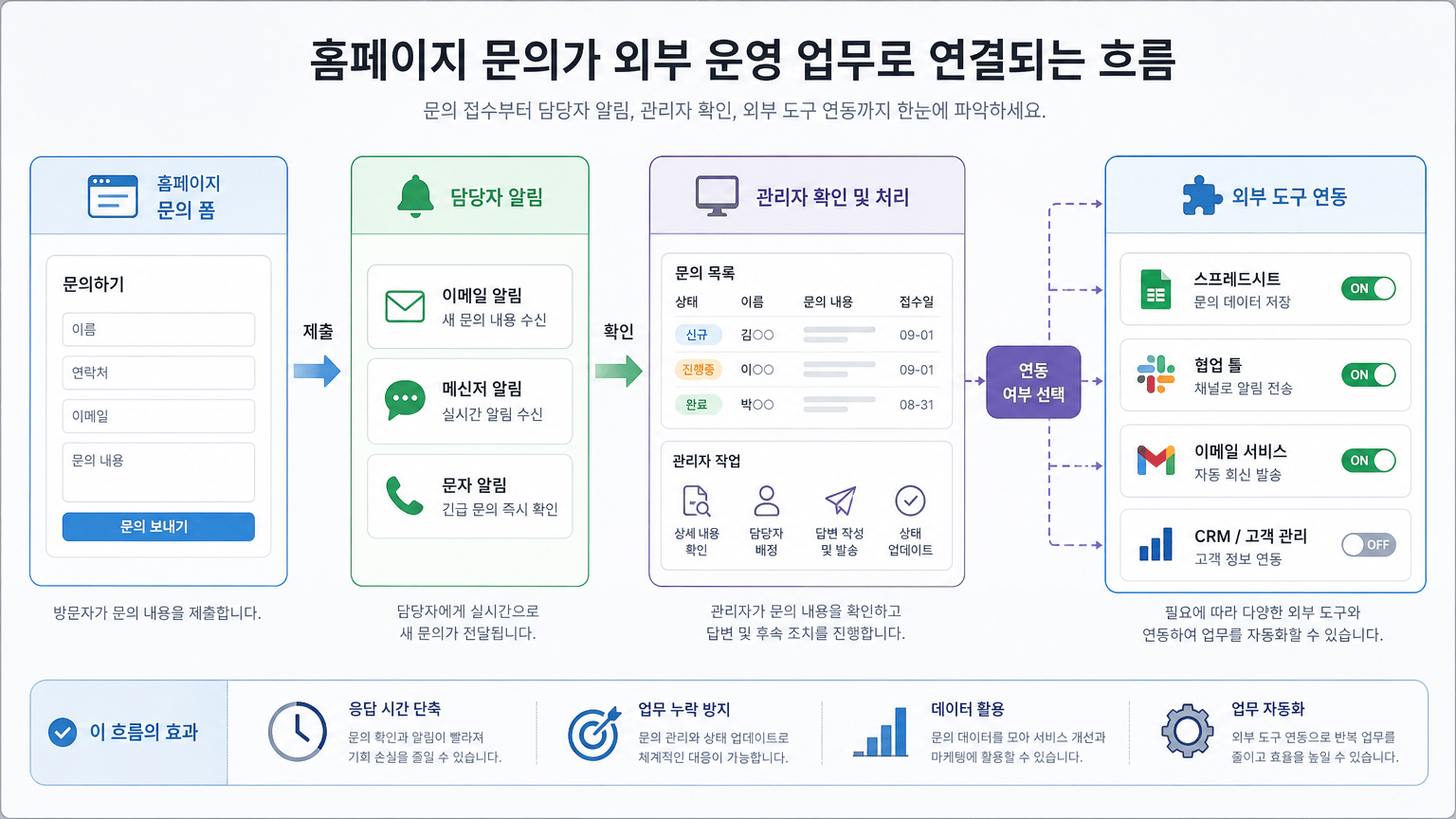 홈페이지 개발 문의 전, 견적을 좌우하는 요구사항 준비법