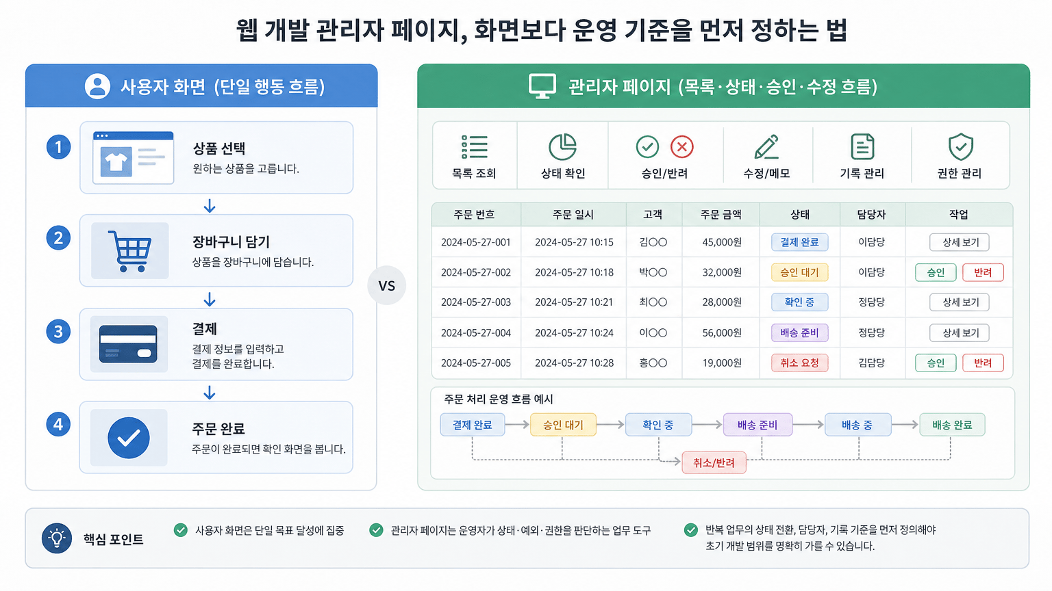 웹 개발 관리자 페이지, 화면보다 운영 기준을 먼저 정하는 법
