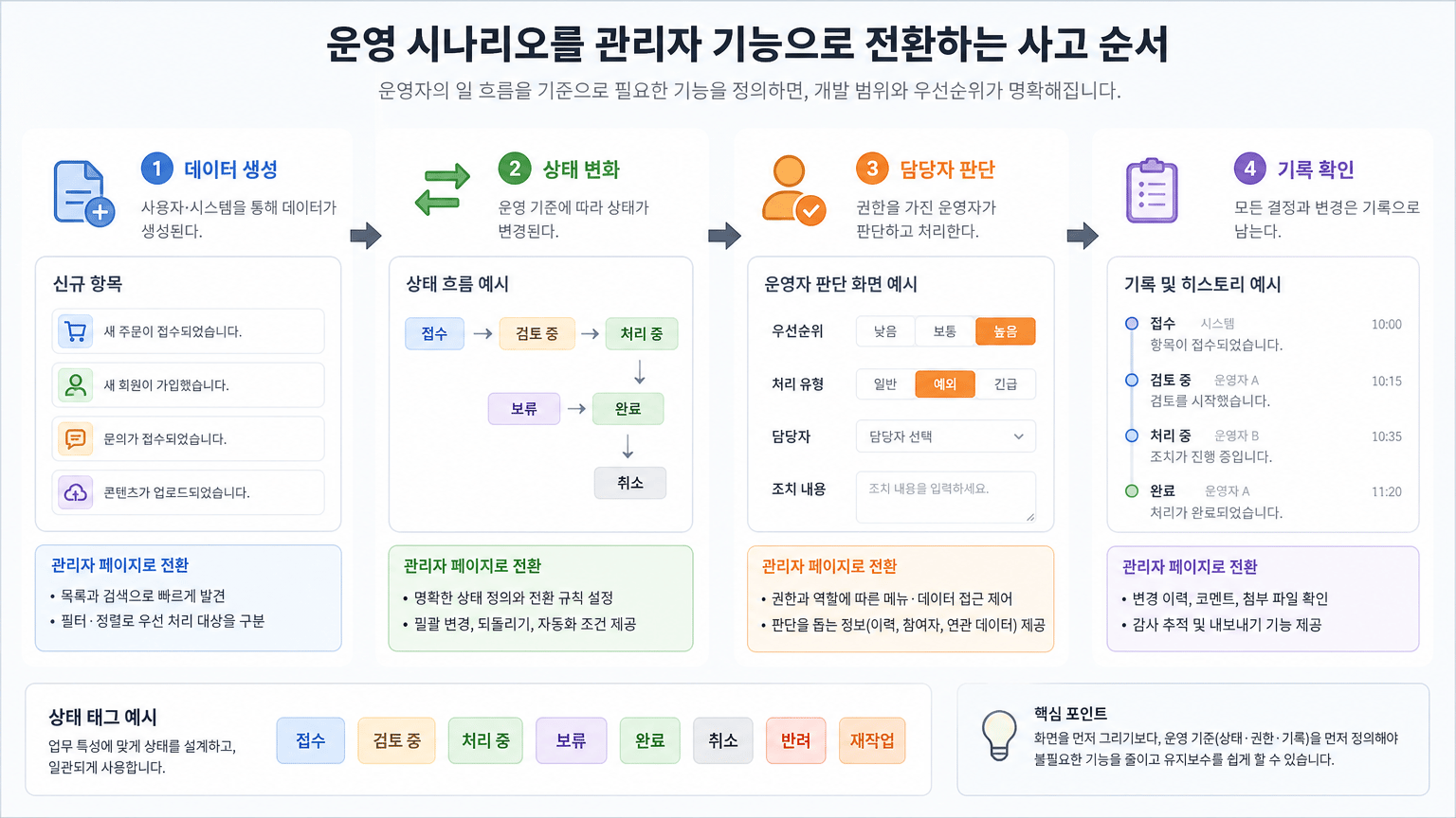 웹 개발 관리자 페이지, 화면보다 운영 기준을 먼저 정하는 법