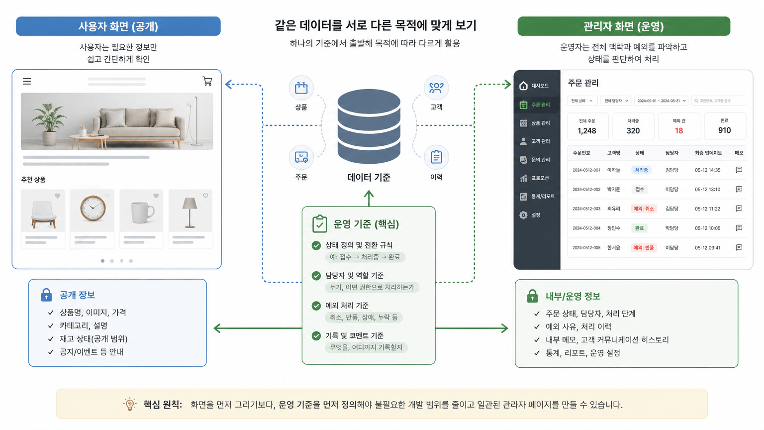 웹 개발 관리자 페이지, 화면보다 운영 기준을 먼저 정하는 법
