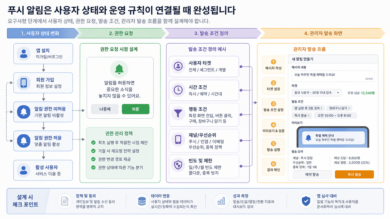 앱 외주 개발, 푸시 알림과 앱 심사를 초기에 설계해야 하는 이유