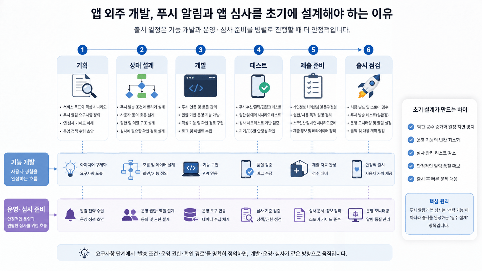 앱 외주 개발, 푸시 알림과 앱 심사를 초기에 설계해야 하는 이유