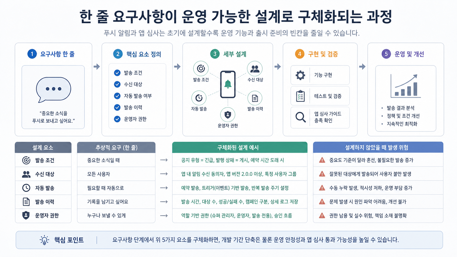 앱 외주 개발, 푸시 알림과 앱 심사를 초기에 설계해야 하는 이유