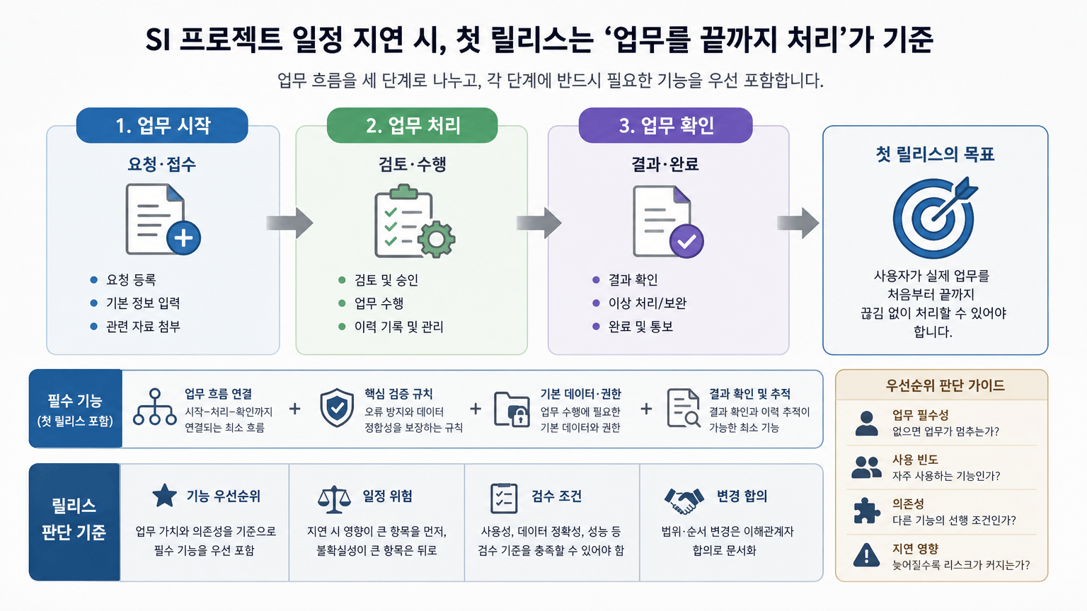 SI 프로젝트 일정 지연, 범위와 릴리스를 다시 나누는 기준