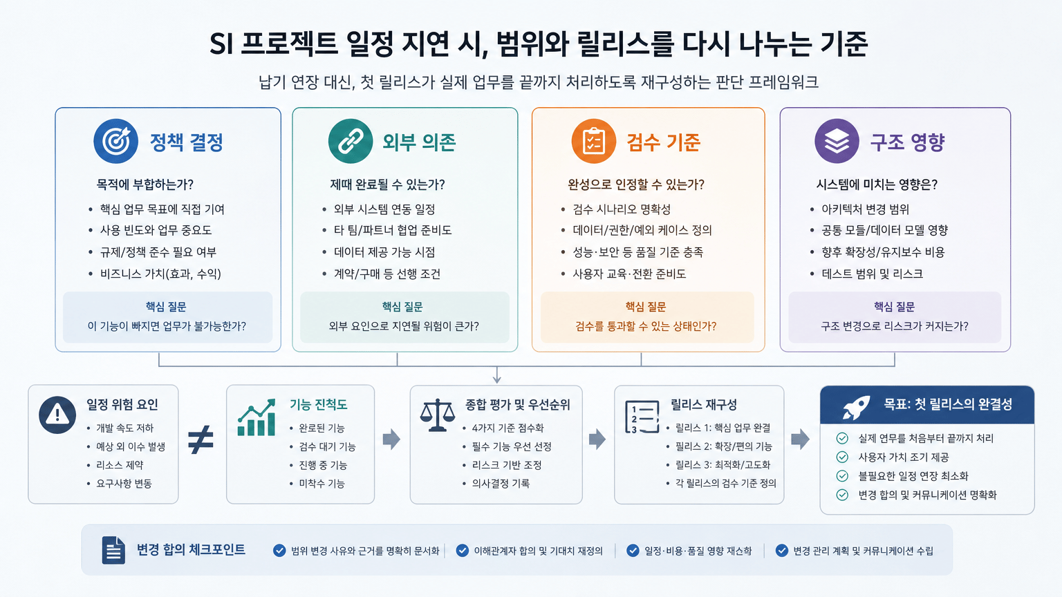 SI 프로젝트 일정 지연, 범위와 릴리스를 다시 나누는 기준