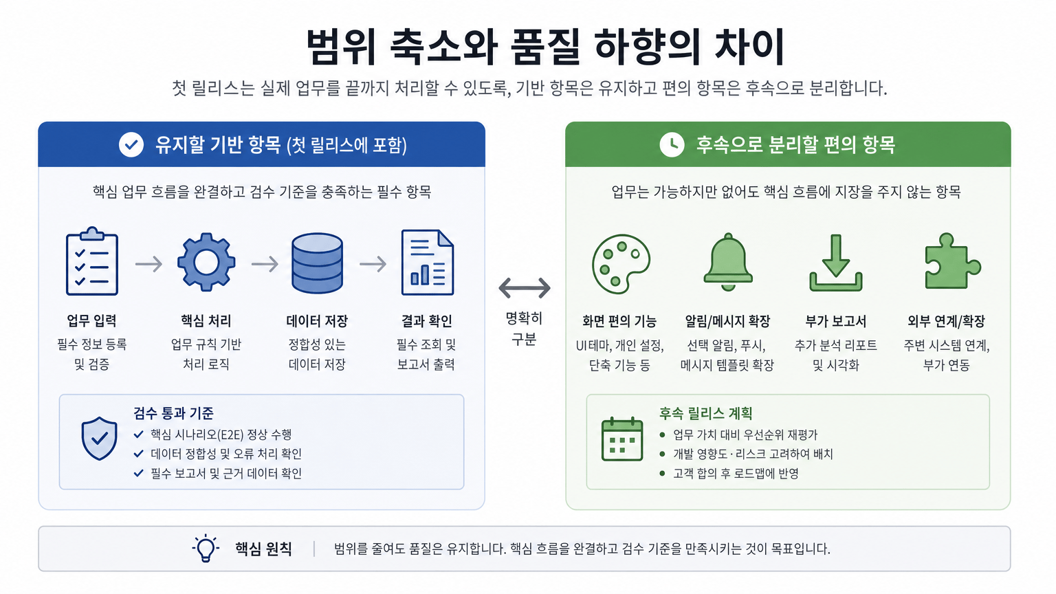 SI 프로젝트 일정 지연, 범위와 릴리스를 다시 나누는 기준