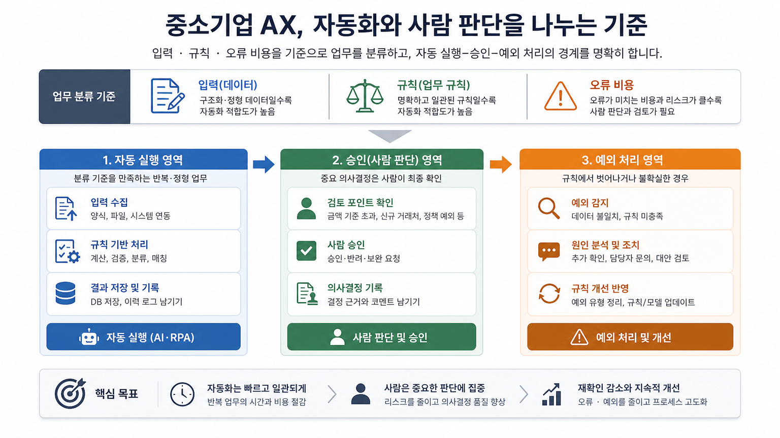 중소기업 AX, 자동화와 사람 판단을 나누는 기준