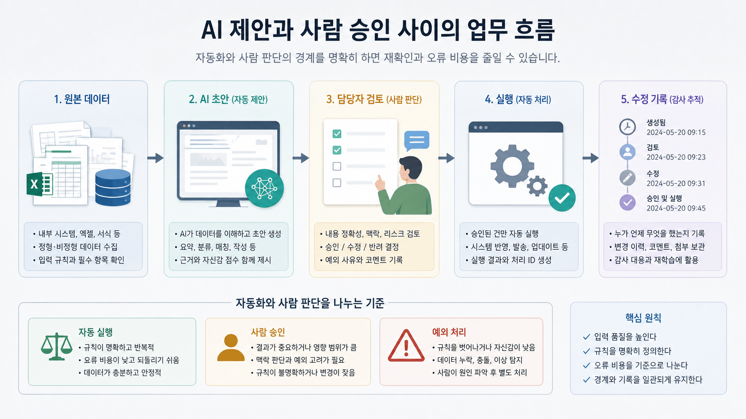 중소기업 AX, 자동화와 사람 판단을 나누는 기준