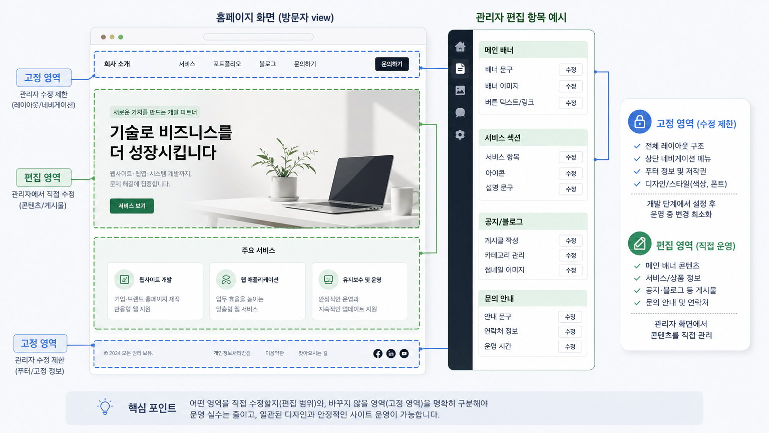홈페이지 개발 후 직접 운영하려면 정해야 할 기능 5가지