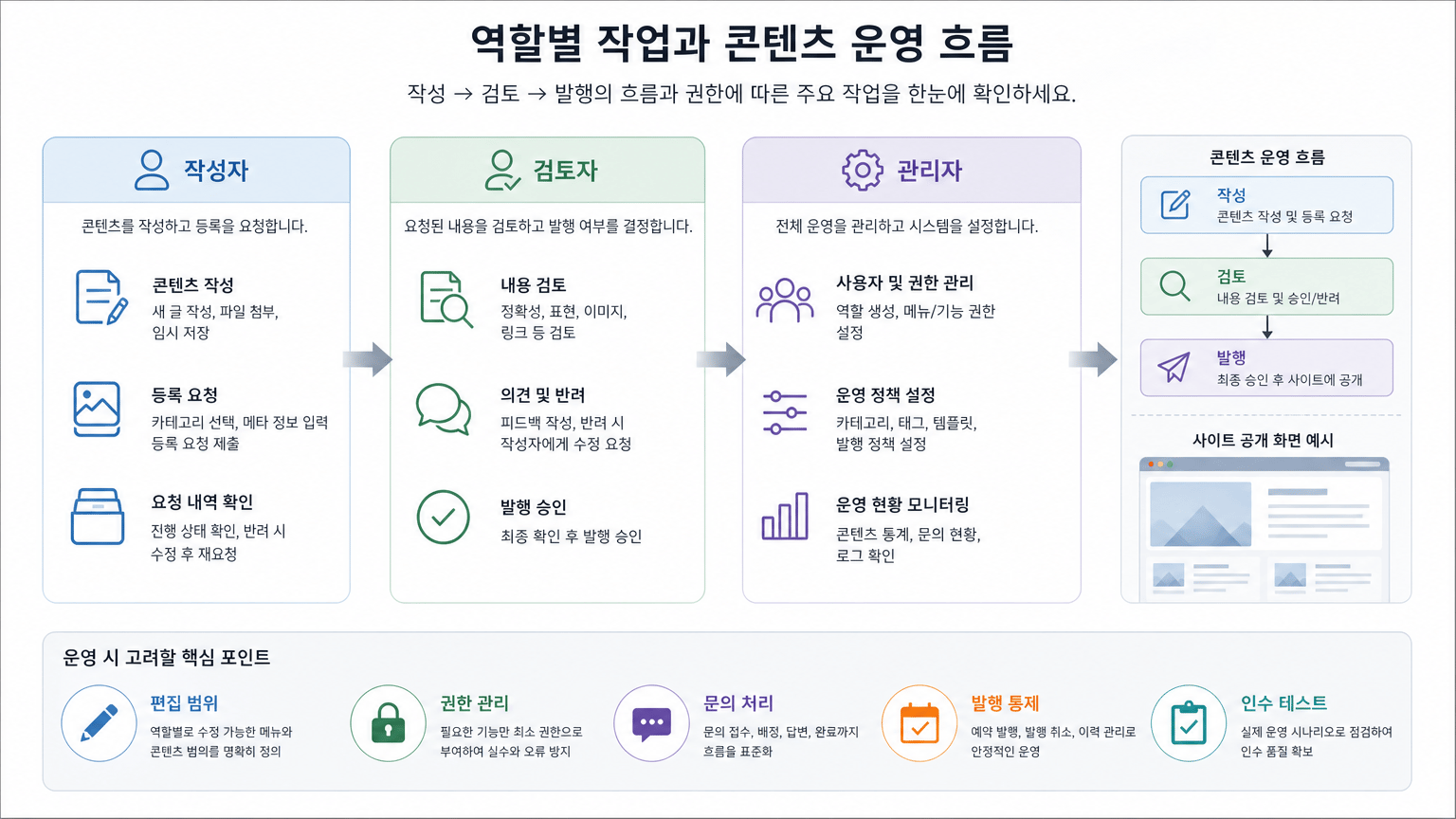 홈페이지 개발 후 직접 운영하려면 정해야 할 기능 5가지