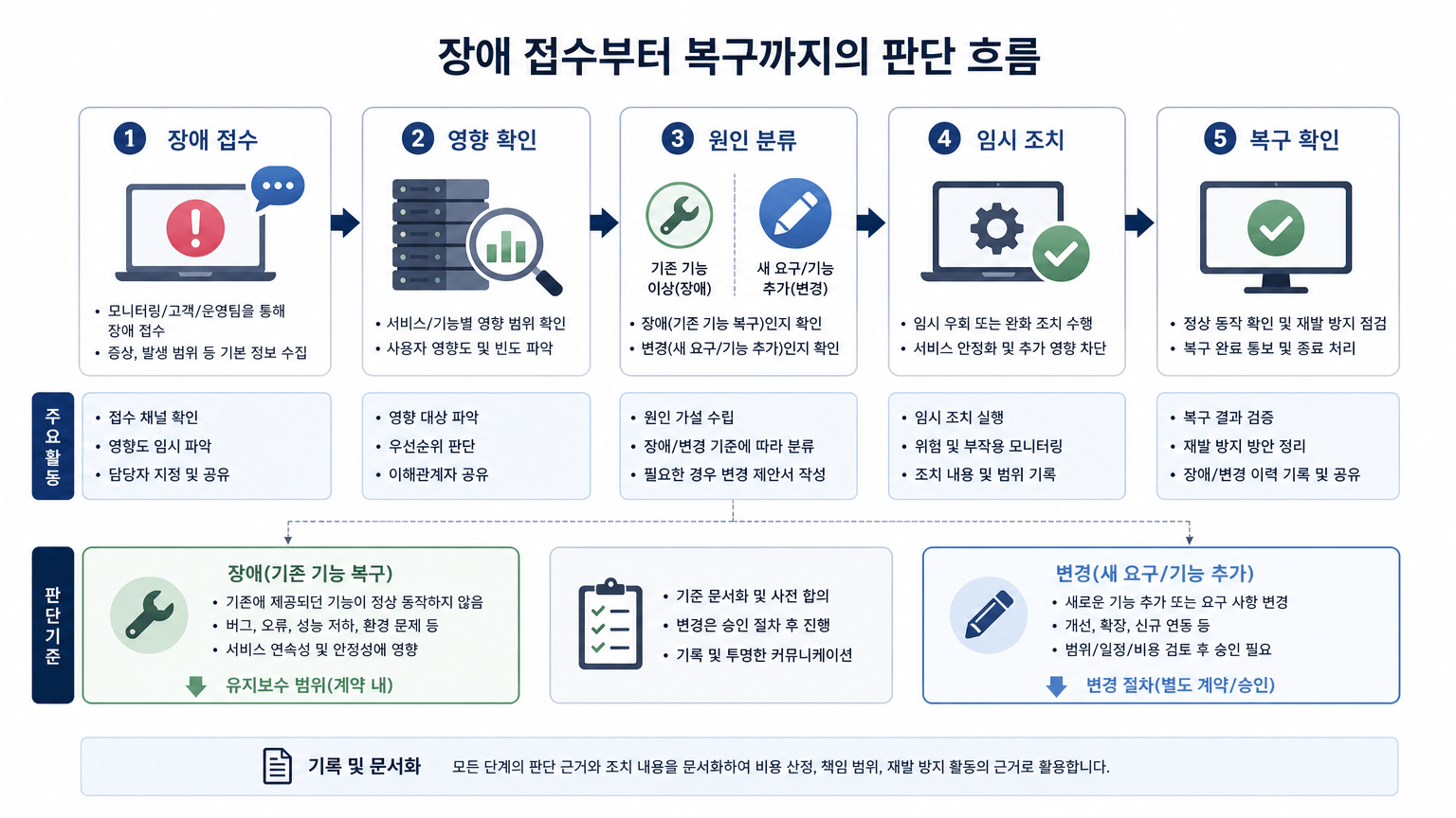 웹 개발 유지보수 계약, 장애 대응과 변경 작업을 나누는 기준
