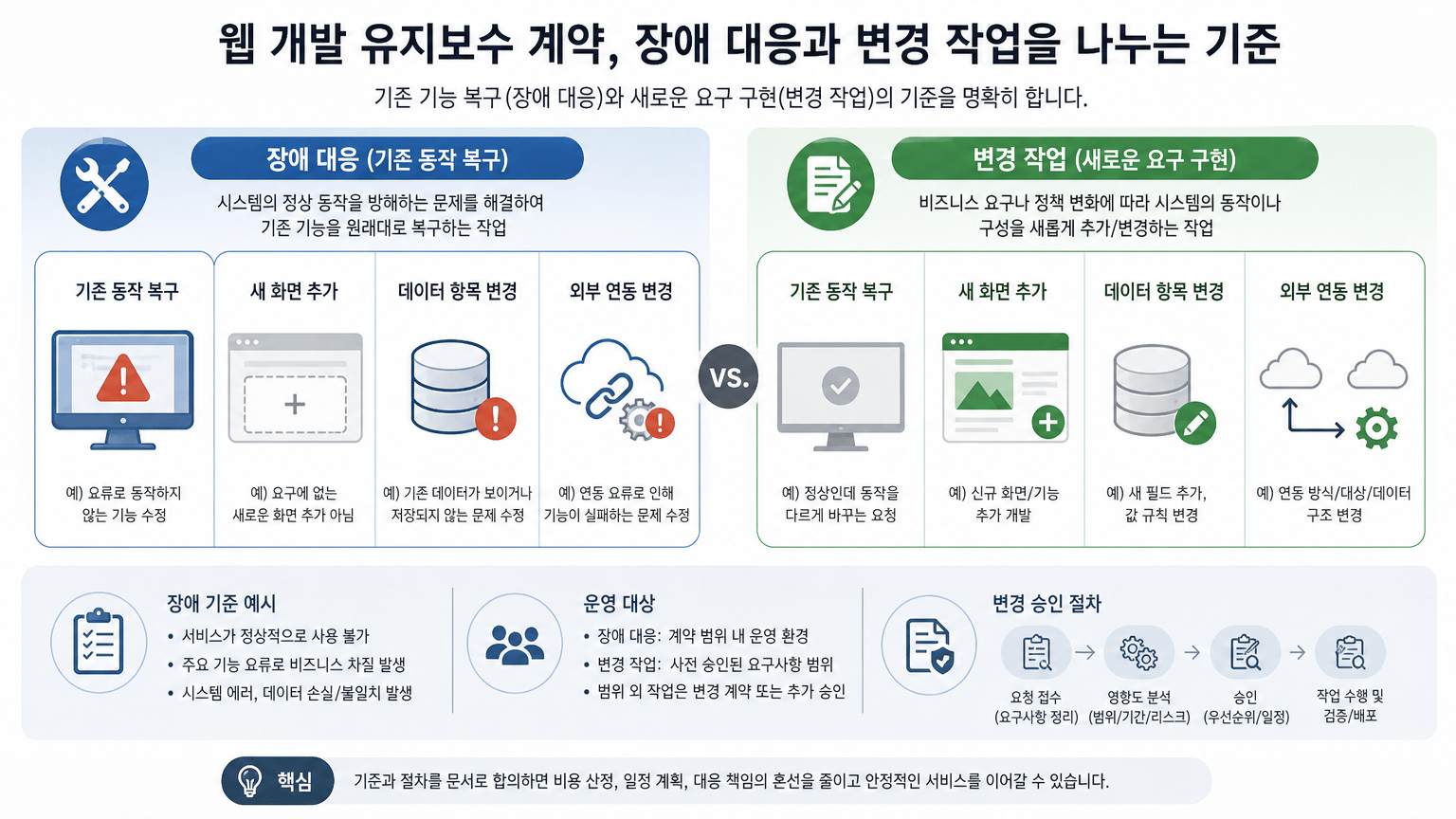 웹 개발 유지보수 계약, 장애 대응과 변경 작업을 나누는 기준