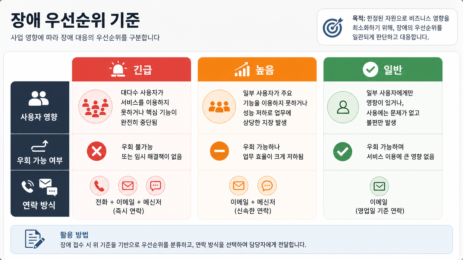 웹 개발 유지보수 계약, 장애 대응과 변경 작업을 나누는 기준