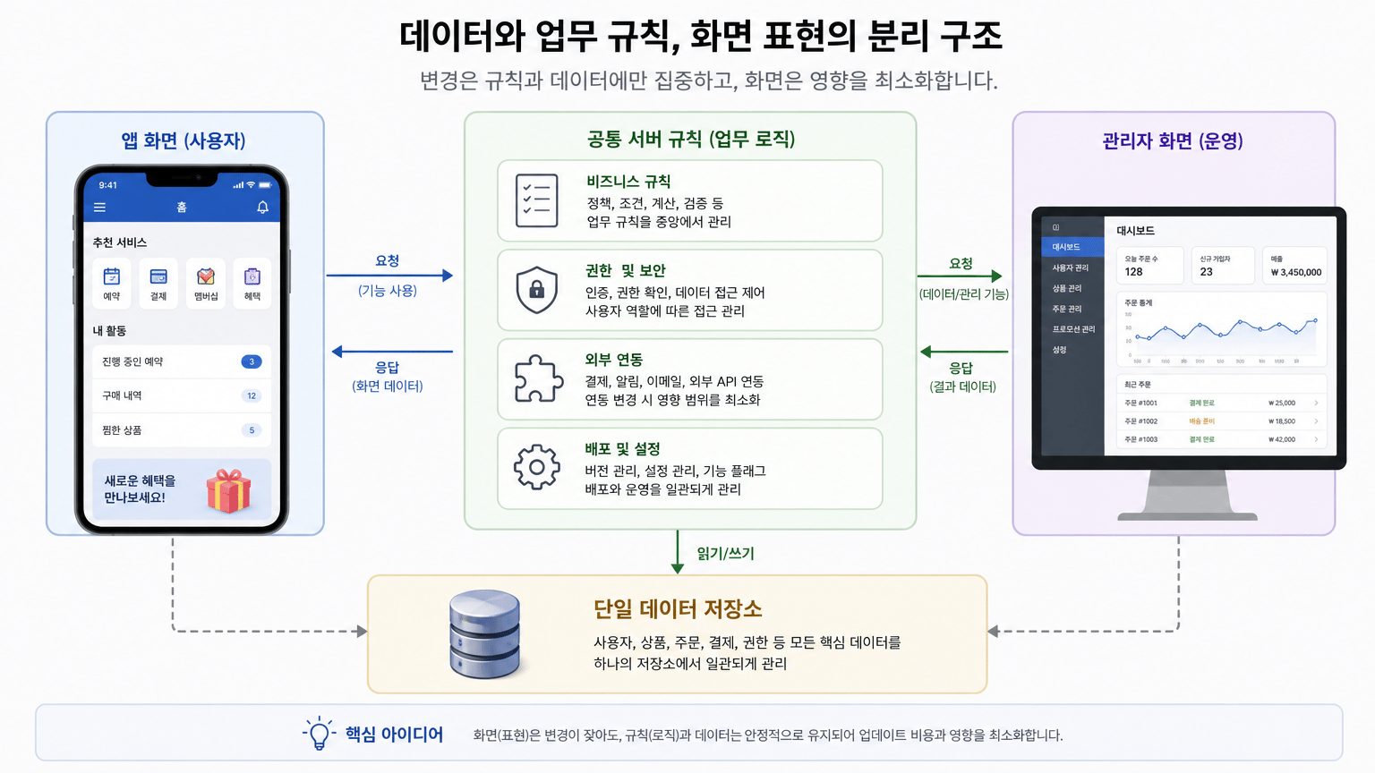 앱 출시 후 업데이트 비용을 줄이는 초기 기술 결정 5가지