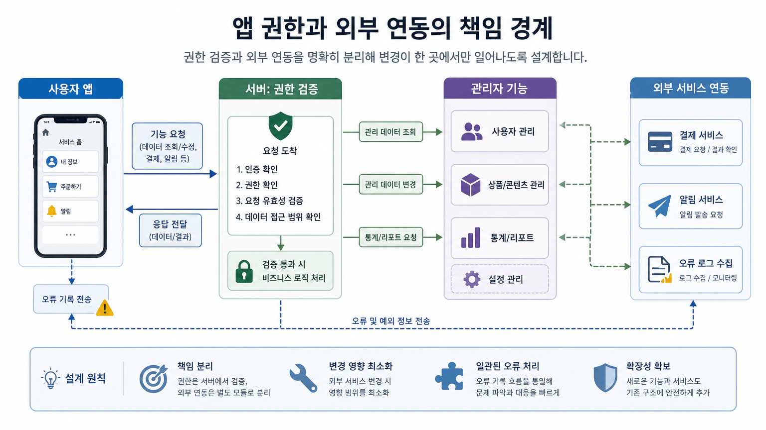 앱 출시 후 업데이트 비용을 줄이는 초기 기술 결정 5가지