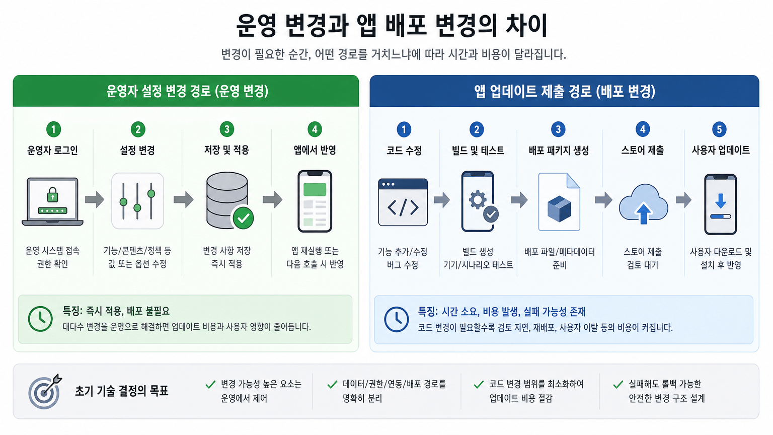앱 출시 후 업데이트 비용을 줄이는 초기 기술 결정 5가지